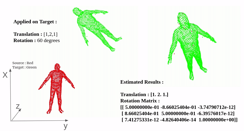 Convex Relaxations for Registration